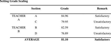 grade and section in tagalog brainly|section in Tagalog .
